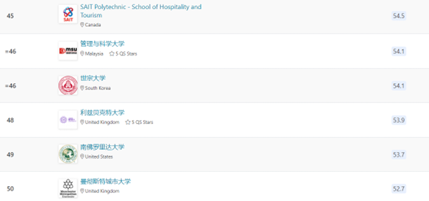 Hospitality Management Ranking